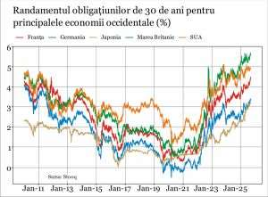 Băncile centrale nu reuşesc să scadă dobânzile pe termen lung
